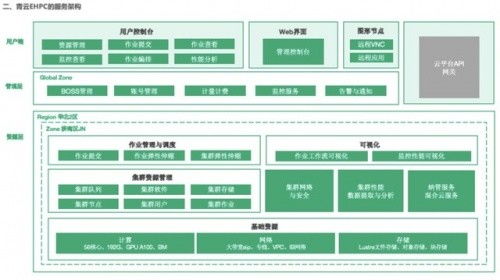 青云QingCloud 四大優(yōu)勢 撐起計算、數(shù)據(jù)與通信密集型應(yīng)用超算需求